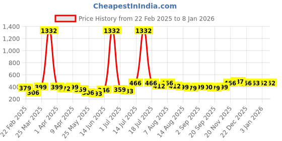 myntra.com BonOrganik Boys Typography Printed T-shirt bonorganik Price History Graph from 22 Feb 2025 to 6 Jan 2026