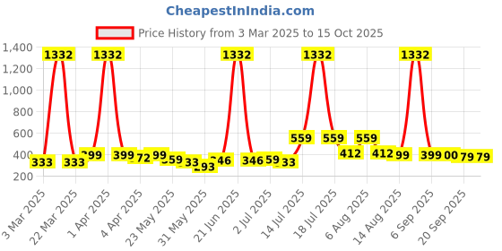 myntra.com BonOrganik Boys Typography Printed T-shirt bonorganik Price History Graph from 3 Mar 2025 to 15 Oct 2025