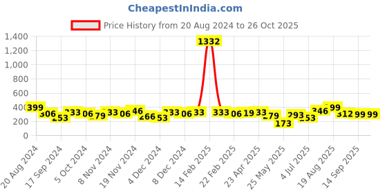 myntra.com BonOrganik Boys White & Black Sibling Collection Printed Cotton T-shirt bonorganik Price History Graph from 20 Aug 2024 to 26 Oct 2025