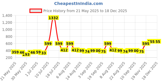 myntra.com BonOrganik Girls Graphic Printed Round Neck Cotton T-shirt bonorganik Price History Graph from 21 May 2025 to 18 Dec 2025