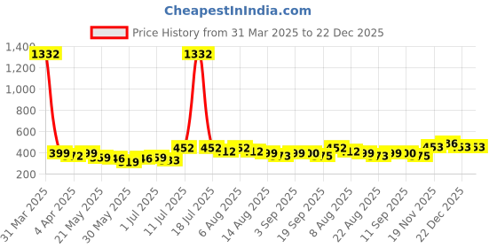 myntra.com BonOrganik Girls Printed Pure Cotton T-shirt bonorganik Price History Graph from 31 Mar 2025 to 22 Dec 2025