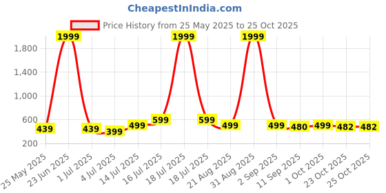 myntra.com BonOrganik Girls Stitch Printed Drop-Shoulder Sleeves Oversized Cotton T-shirt bonorganik Price History Graph from 25 May 2025 to 24 Oct 2025