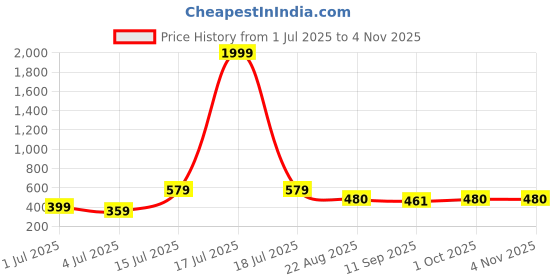 myntra.com BonOrganik Girls Typography Printed Round Neck Cotton Oversized T-shirt bonorganik Price History Graph from 1 Jul 2025 to 3 Nov 2025