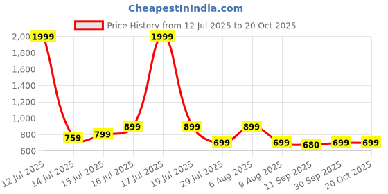 myntra.com BonOrganik Graphic Printed Drop-Shoulder Sleeves Oversized Cotton T-shirt bonorganik Price History Graph from 12 Jul 2025 to 19 Oct 2025