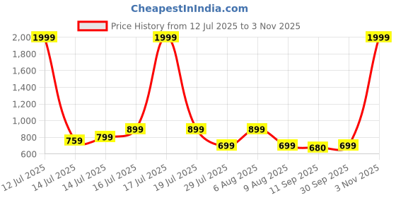myntra.com BonOrganik Graphic Printed Drop-Shoulder Sleeves Oversized Cotton T-shirt bonorganik Price History Graph from 12 Jul 2025 to 2 Nov 2025