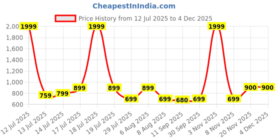 myntra.com BonOrganik Graphic Printed Drop-Shoulder Sleeves Oversized Cotton T-shirt bonorganik Price History Graph from 12 Jul 2025 to 4 Dec 2025