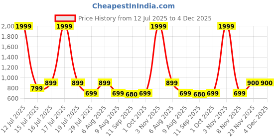 myntra.com BonOrganik Graphic Printed Drop-Shoulder Sleeves Oversized Cotton T-shirt bonorganik Price History Graph from 12 Jul 2025 to 4 Dec 2025