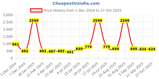 myntra.com BonOrganik Men Printed Applique T-shirt bonorganik Price History Graph from 1 Dec 2024 to 26 Oct 2025