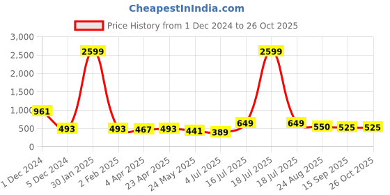 myntra.com BonOrganik Men Printed Applique T-shirt bonorganik Price History Graph from 1 Dec 2024 to 26 Oct 2025