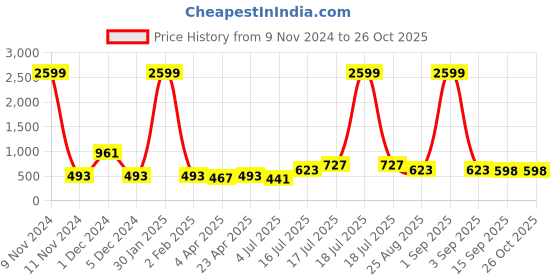 myntra.com BonOrganik Men Printed Applique T-shirt bonorganik Price History Graph from 9 Nov 2024 to 26 Oct 2025
