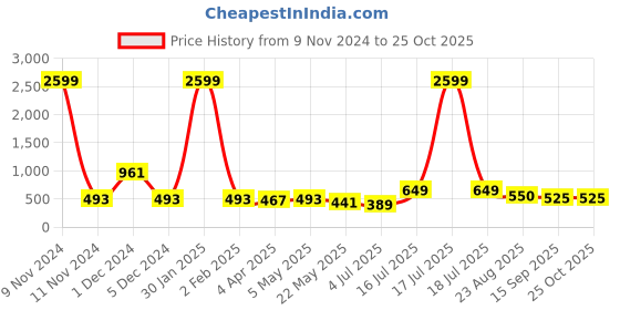 myntra.com BonOrganik Men Printed Applique T-shirt bonorganik Price History Graph from 9 Nov 2024 to 25 Oct 2025