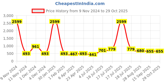 myntra.com BonOrganik Men Printed Applique T-shirt bonorganik Price History Graph from 9 Nov 2024 to 29 Oct 2025