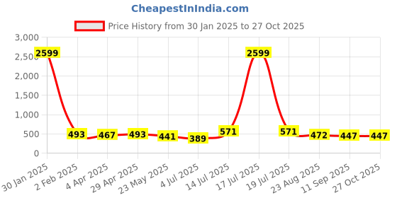 myntra.com BonOrganik Men Printed Applique T-shirt bonorganik Price History Graph from 30 Jan 2025 to 26 Oct 2025