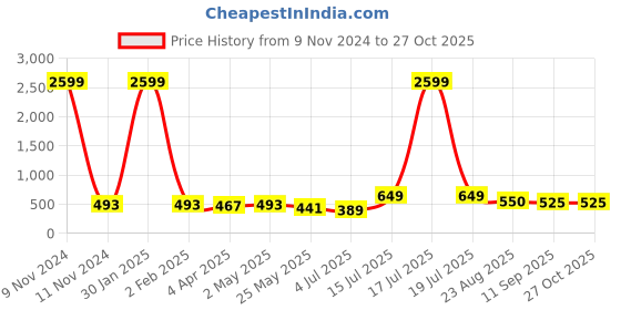 myntra.com BonOrganik Men Printed Applique T-shirt bonorganik Price History Graph from 9 Nov 2024 to 25 Oct 2025