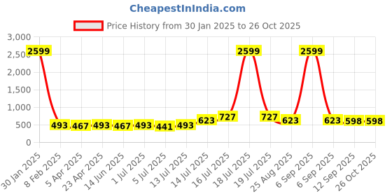 myntra.com BonOrganik Men Printed Raw Edge T-shirt bonorganik Price History Graph from 30 Jan 2025 to 26 Oct 2025