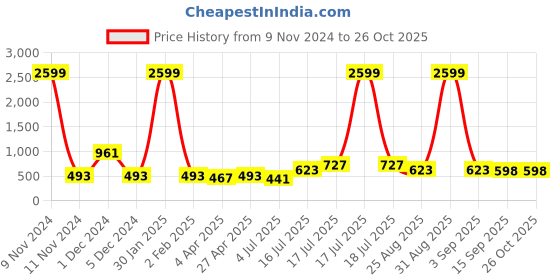 myntra.com BonOrganik Men Printed Raw Edge T-shirt bonorganik Price History Graph from 9 Nov 2024 to 26 Oct 2025