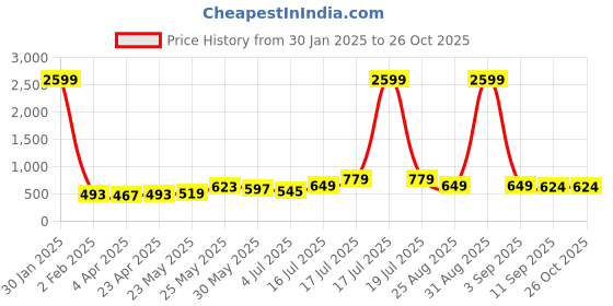 myntra.com BonOrganik Men Printed Raw Edge T-shirt bonorganik Price History Graph from 30 Jan 2025 to 26 Oct 2025