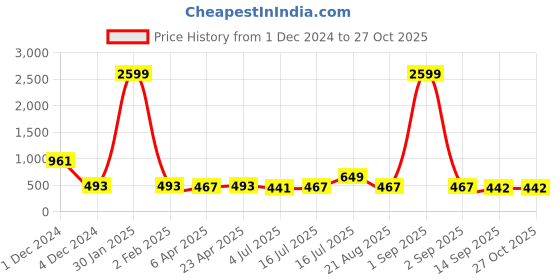 myntra.com BonOrganik Men Printed T-shirt bonorganik Price History Graph from 1 Dec 2024 to 26 Oct 2025