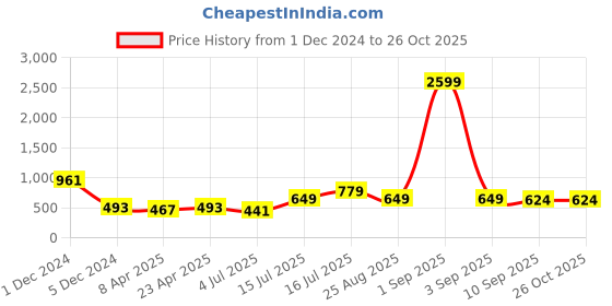 myntra.com BonOrganik Men Typography Printed Applique T-shirt bonorganik Price History Graph from 1 Dec 2024 to 26 Oct 2025