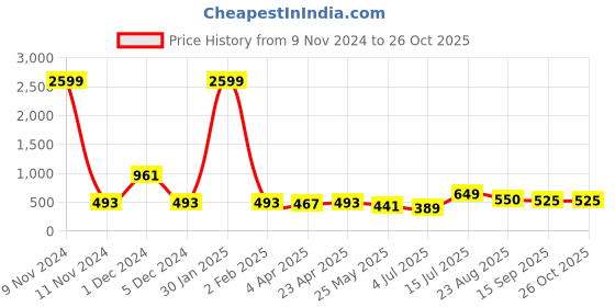 myntra.com BonOrganik Men Typography Printed Applique T-shirt bonorganik Price History Graph from 9 Nov 2024 to 25 Oct 2025