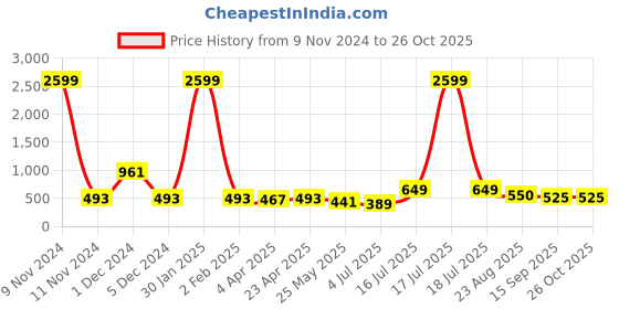 myntra.com BonOrganik Men Typography Printed Applique T-shirt bonorganik Price History Graph from 9 Nov 2024 to 26 Oct 2025