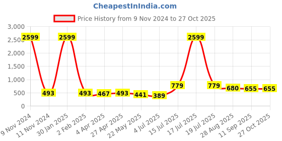 myntra.com BonOrganik Men Typography Printed Applique T-shirt bonorganik Price History Graph from 9 Nov 2024 to 26 Oct 2025