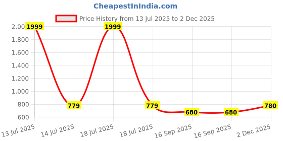 myntra.com BonOrganik Men Typography Printed Round Neck Cotton Oversized T-shirt bonorganik Price History Graph from 13 Jul 2025 to 2 Dec 2025