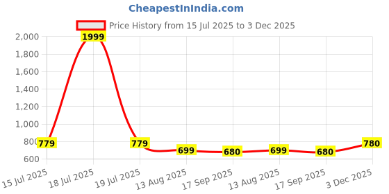 myntra.com BonOrganik Men Typography Printed Round Neck Cotton Oversized T-shirt bonorganik Price History Graph from 15 Jul 2025 to 3 Dec 2025