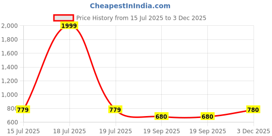 myntra.com BonOrganik Men Typography Printed Round Neck Cotton Oversized T-shirt bonorganik Price History Graph from 15 Jul 2025 to 3 Dec 2025
