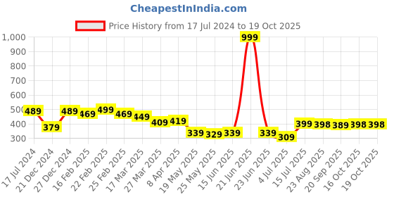 myntra.com BonOrganik Men White & Red Lets Play Holi Typography Printed T-shirt bonorganik Price History Graph from 17 Jul 2024 to 19 Oct 2025