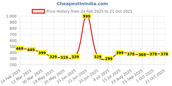myntra.com BonOrganik Men White Happy Wali Holi Printed T-shirt bonorganik Price History Graph from 24 Feb 2025 to 20 Oct 2025