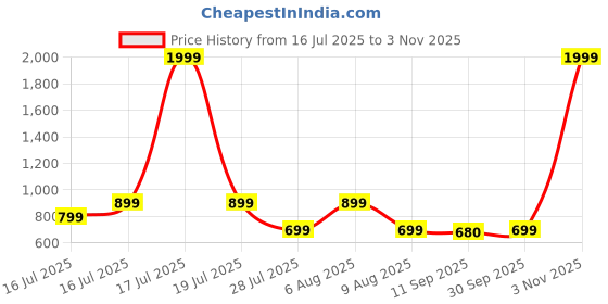 myntra.com BonOrganik Mickey & Friends Printed Drop-Shoulder Sleeves Oversized Cotton T-shirt bonorganik Price History Graph from 16 Jul 2025 to 3 Nov 2025