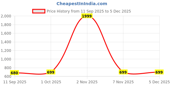 myntra.com BonOrganik Mickey Mouse Printed Drop-Shoulder Sleeves Cotton Oversize T-shirt bonorganik Price History Graph from 11 Sep 2025 to 2 Dec 2025