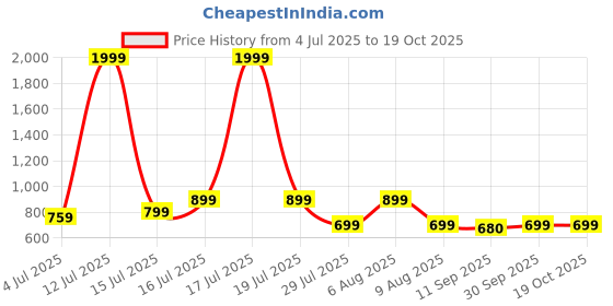 myntra.com BonOrganik Mickey Mouse Printed Drop-Shoulder Sleeves Cotton Oversized T-shirt bonorganik Price History Graph from 4 Jul 2025 to 18 Oct 2025