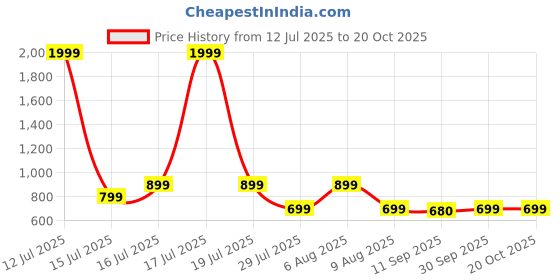 myntra.com BonOrganik Mickey Mouse Printed Drop-Shoulder Sleeves Oversized Cotton T-shirt bonorganik Price History Graph from 12 Jul 2025 to 19 Oct 2025
