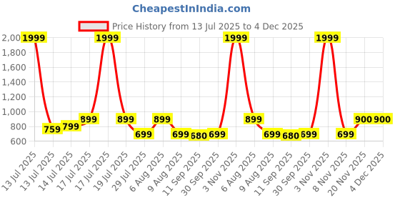 myntra.com BonOrganik Mickey Mouse Printed Drop-Shoulder Sleeves Oversized Cotton T-shirt bonorganik Price History Graph from 13 Jul 2025 to 4 Dec 2025