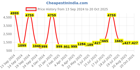 myntra.com BonOrganik Women 3 Printed Applique T-shirt bonorganik Price History Graph from 13 Sep 2024 to 20 Oct 2025