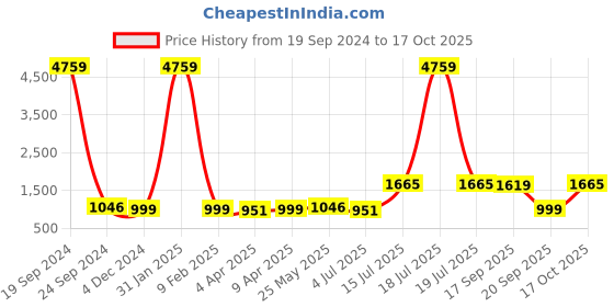 myntra.com BonOrganik Women 3 Printed Applique T-shirt bonorganik Price History Graph from 19 Sep 2024 to 17 Oct 2025