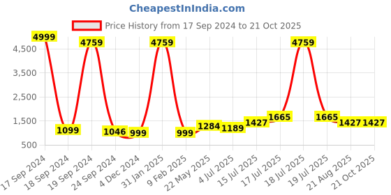 myntra.com BonOrganik Women 3 Printed Applique T-shirt bonorganik Price History Graph from 17 Sep 2024 to 20 Oct 2025