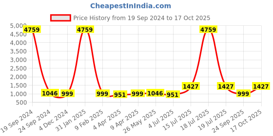 myntra.com BonOrganik Women 3 Printed Extended Sleeves Applique T-shirt bonorganik Price History Graph from 19 Sep 2024 to 17 Oct 2025
