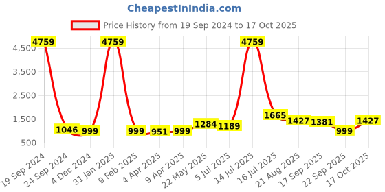 myntra.com BonOrganik Women 3 Printed Extended Sleeves Applique T-shirt bonorganik Price History Graph from 19 Sep 2024 to 17 Oct 2025
