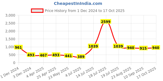 myntra.com BonOrganik Women Printed Applique T-shirt bonorganik Price History Graph from 1 Dec 2024 to 17 Oct 2025