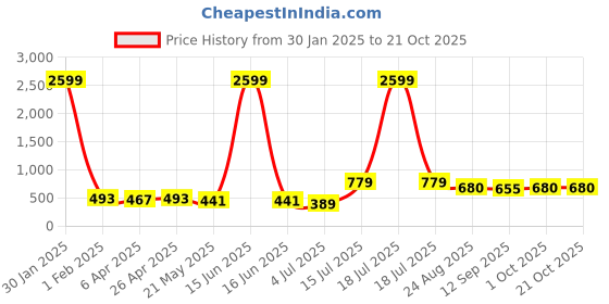 myntra.com BonOrganik Women Printed Applique T-shirt bonorganik Price History Graph from 30 Jan 2025 to 20 Oct 2025