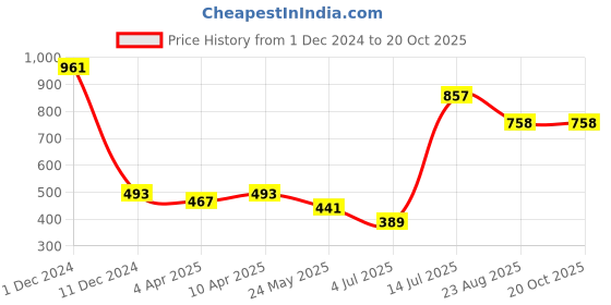 myntra.com BonOrganik Women Printed Extended Sleeves Applique T-shirt bonorganik Price History Graph from 1 Dec 2024 to 20 Oct 2025