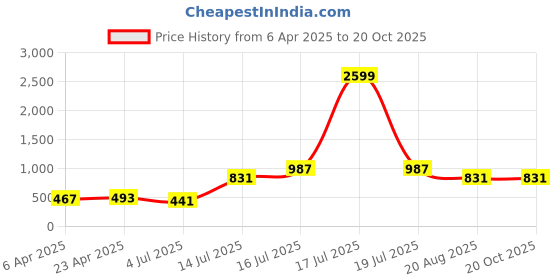 myntra.com BonOrganik Women Printed Extended Sleeves Applique T-shirt bonorganik Price History Graph from 6 Apr 2025 to 20 Oct 2025
