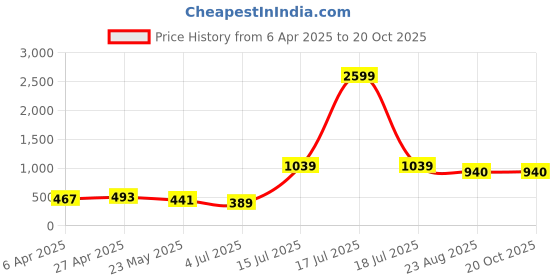 myntra.com BonOrganik Women Printed Extended Sleeves Pockets T-shirt bonorganik Price History Graph from 6 Apr 2025 to 20 Oct 2025
