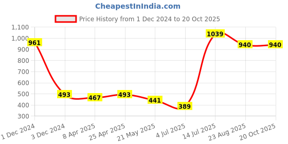 myntra.com BonOrganik Women Printed Pockets T-shirt bonorganik Price History Graph from 1 Dec 2024 to 20 Oct 2025