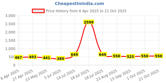myntra.com BonOrganik Women Printed Pockets T-shirt bonorganik Price History Graph from 6 Apr 2025 to 21 Oct 2025