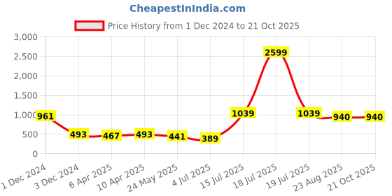 myntra.com BonOrganik Women Printed Raw Edge T-shirt bonorganik Price History Graph from 1 Dec 2024 to 20 Oct 2025