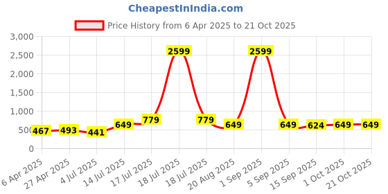 myntra.com BonOrganik Women Printed Raw Edge T-shirt bonorganik Price History Graph from 6 Apr 2025 to 20 Oct 2025